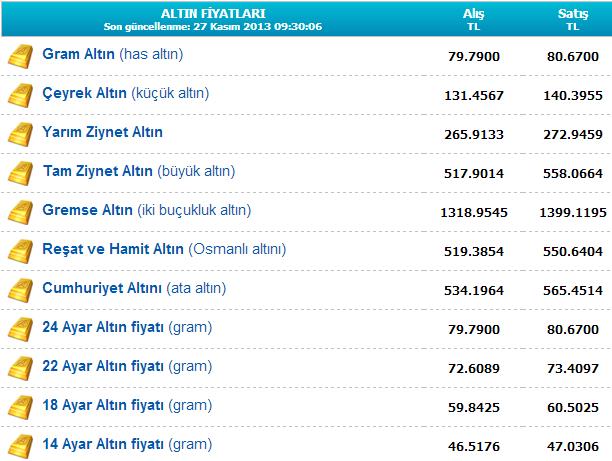 Çeyrek altın kaç lira oldu işte son durum 27 KASIM 2013